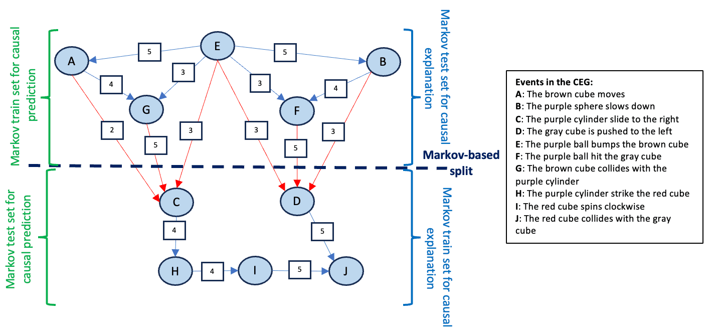 Influence of Backdoor Paths on Causal Link Prediction