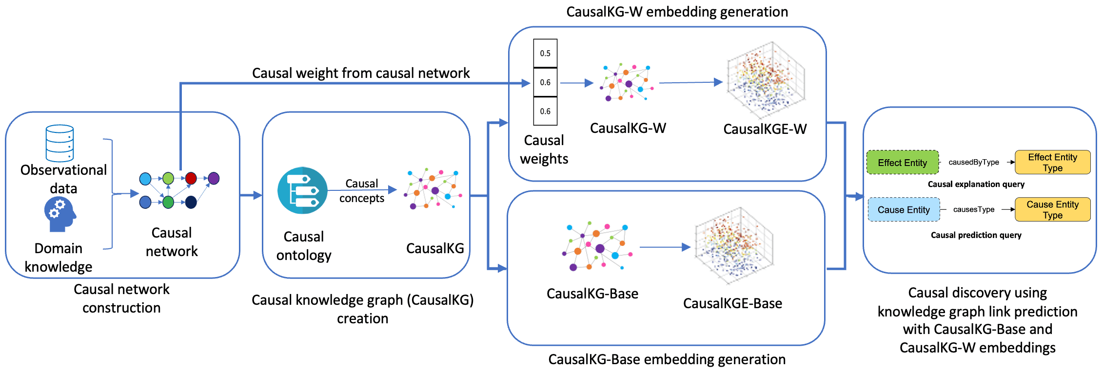 CausalLP: Learning Causal Relations with Weighted Knowledge Graph Link Prediction
