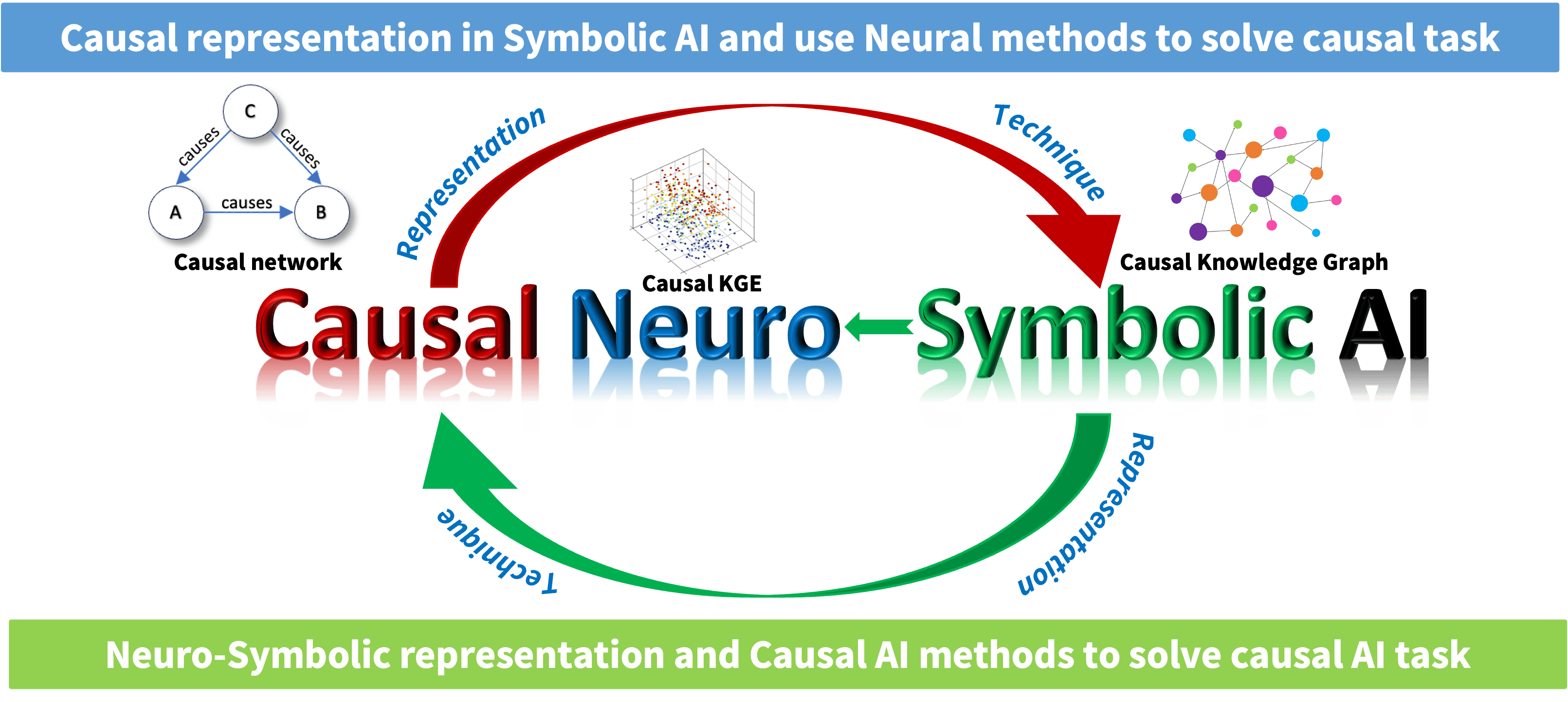 Causal Neuro-Symbolic Artificial Intelligence: Synergy Between Neuro-Symbolic and Causal AI